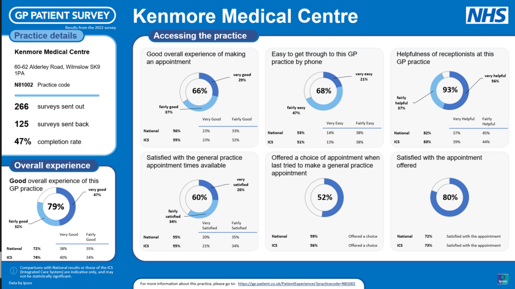 information on the gp patient survey results