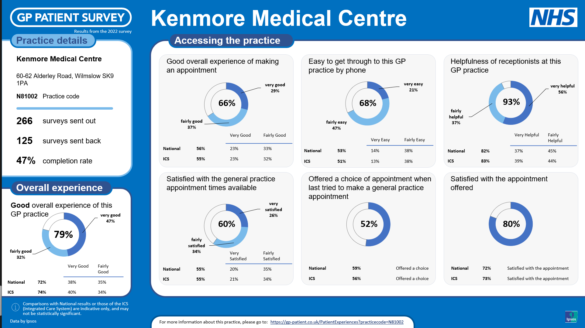 GP survey results are in for 2022! Kenmore Medical Centre